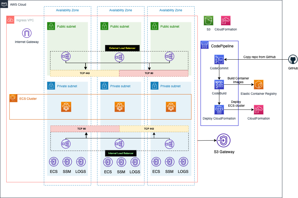 This diagram shows a fully deployed Ingress VPC, made up of private and public subnets, an Internet Gateway and VPC Endpoints. It also shows the code deployment infrastructure that is used to release the proxy fleet as well as the Elastic Network Load Balancers.